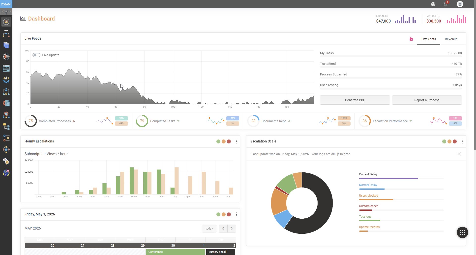 IJRA@ operations dashboard with live KPIs, escalation distribution, and process trends